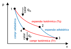 Resultado de imagem para termodinamica e ciclo p x v